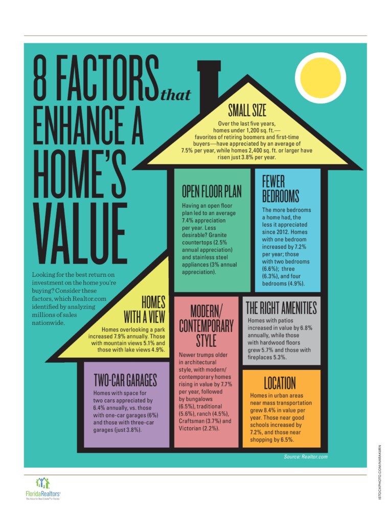 8 FACTORS THAT ENHANCE YOUR HOME'S VALUE - Fine Homes Of Ocala