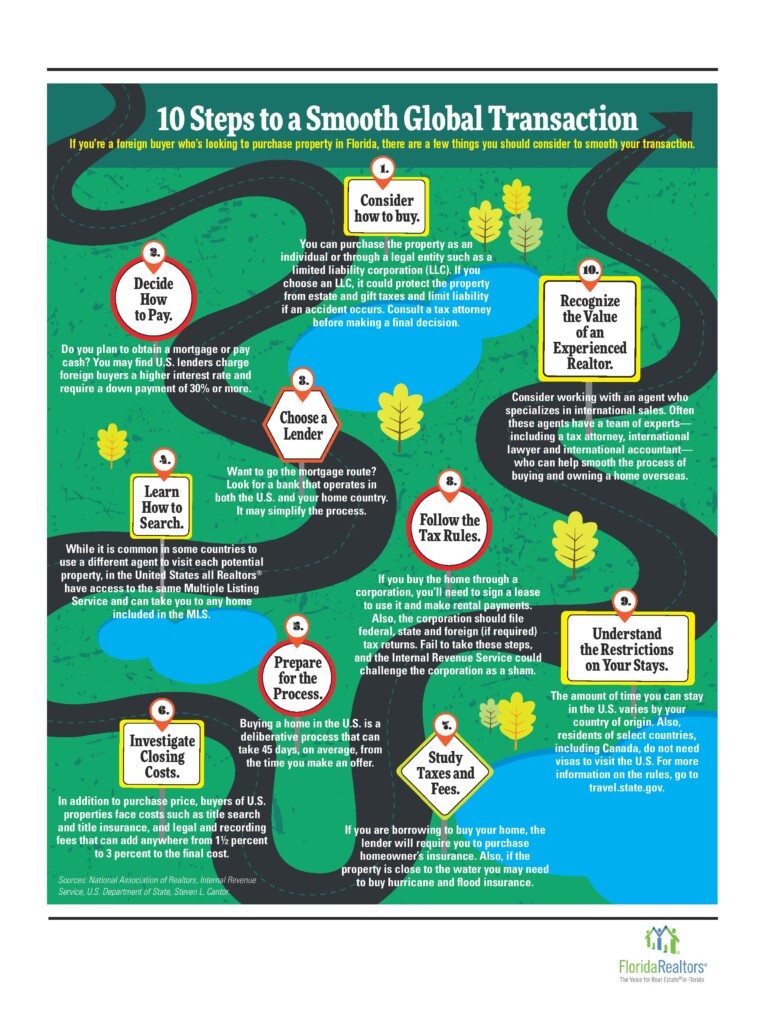 image of 10 steps to facilitating a smooth global real estate transaction