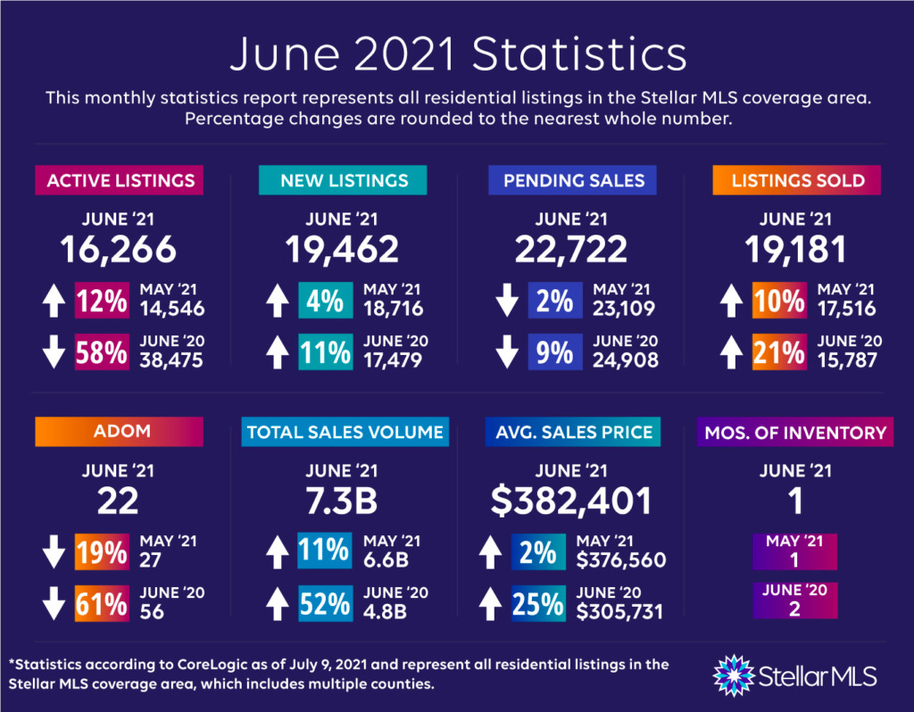 june 2021 home sales stats for ocala florida