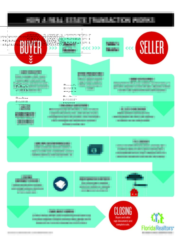 chart explaining real estate transaction