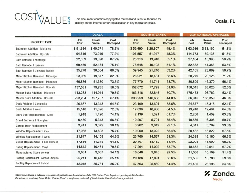 Return on Investment Chart for Ocala