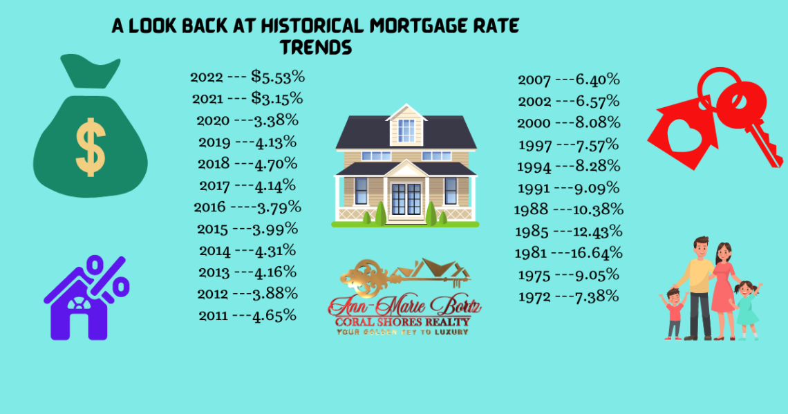 List of Interest rates over the years