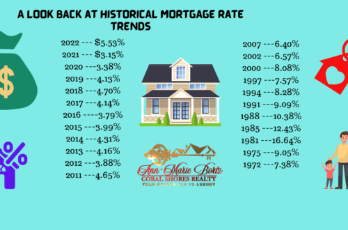List of Interest rates over the years