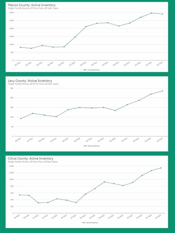 Florida housing inventory chart