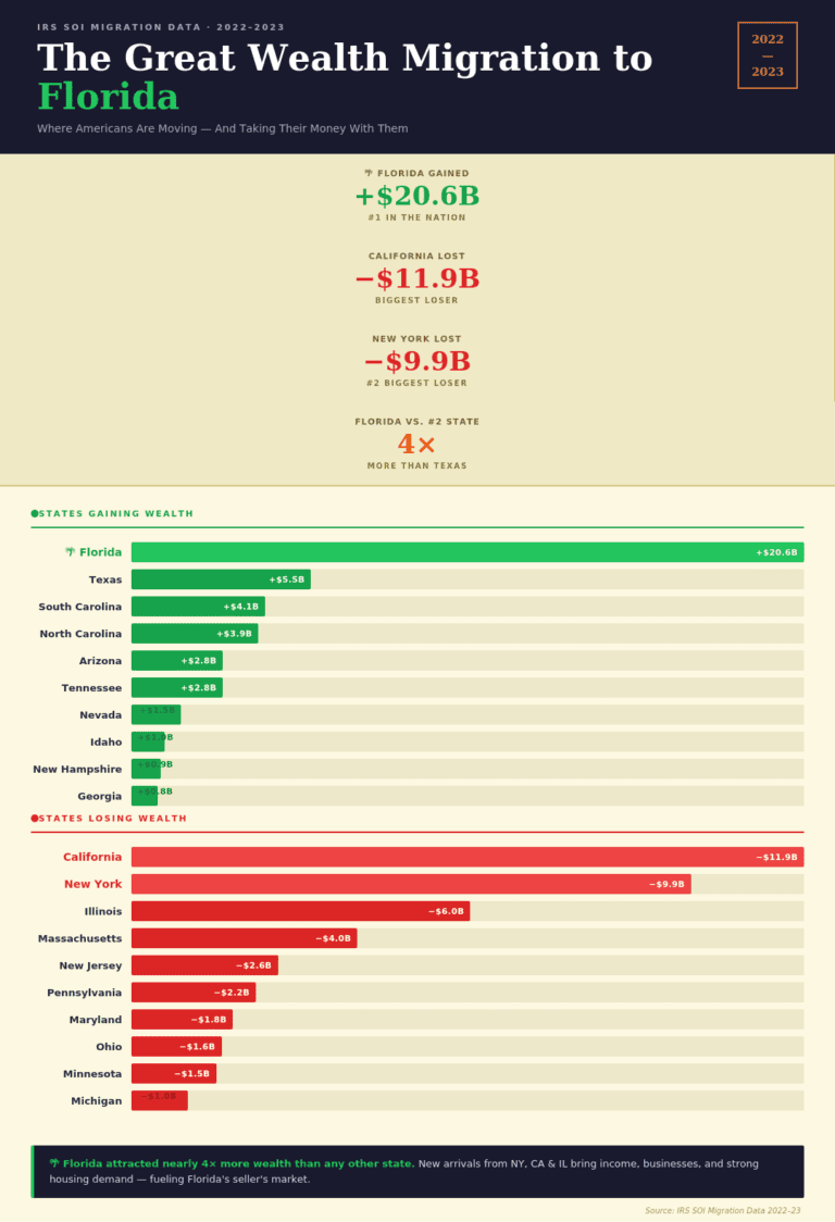 Florida wealth migration chart 2022-2023 showing top states gaining and losing income - moving to Ocala Florida from New York
